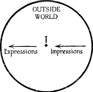 Diagram 1, Interaction between the world 
                                    and myself.