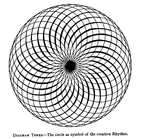 Diagram 3, The Circle as symbol of the
                                creative Rhythm.