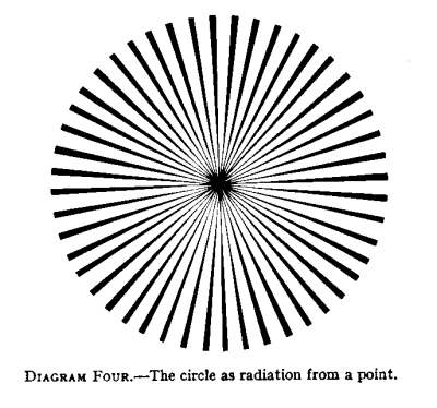 The Circle as radiation from a point.