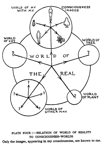 Plate 4, Relation of world
                                of reality to consciousness-worlds. Only the images, appearing in my consciousness,
                                are known to me.