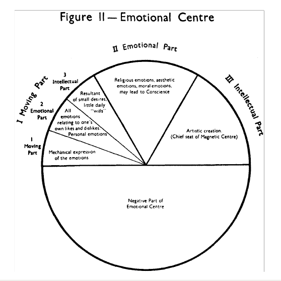 Emotional Center