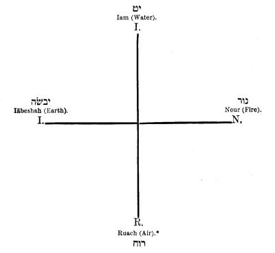Cross of single lines, Hebrew
                                letters at each endpoint. Clockwise from top marked I-N--R-I, 
                                and water, fire, air, earth.
