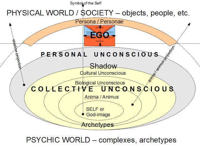 Symbol of the Self, Jung, archetypes diagram