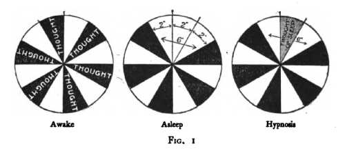 Figure 1, Wheel: Awake, Asleep, Hypnosis