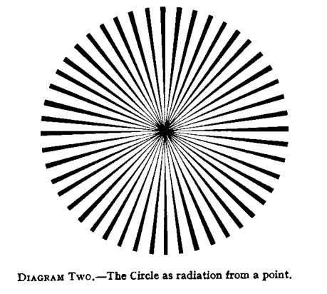 Diagram 2, The circle as radiation from a point.