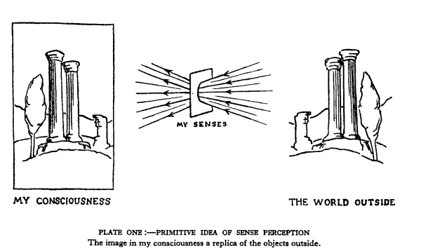 Plate 1, Primitive idea of sense perception. The
                                image in my consciousness is a replica of the outside world.