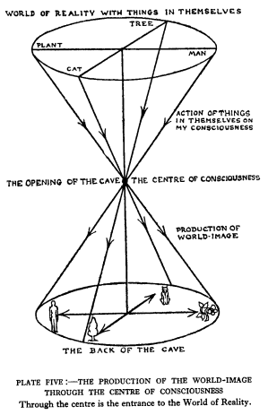 Plate 5, The production 
                                of the world-image through the centre of consciousness. Through the centre is the
                                entrance to the world of Reality.